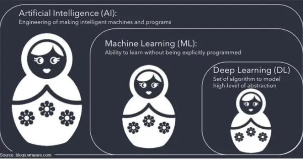 Concepts of AI, ML, and DL with nesting dolls