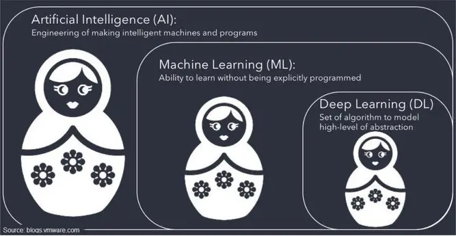 Concepts of AI, ML, and DL with nesting dolls