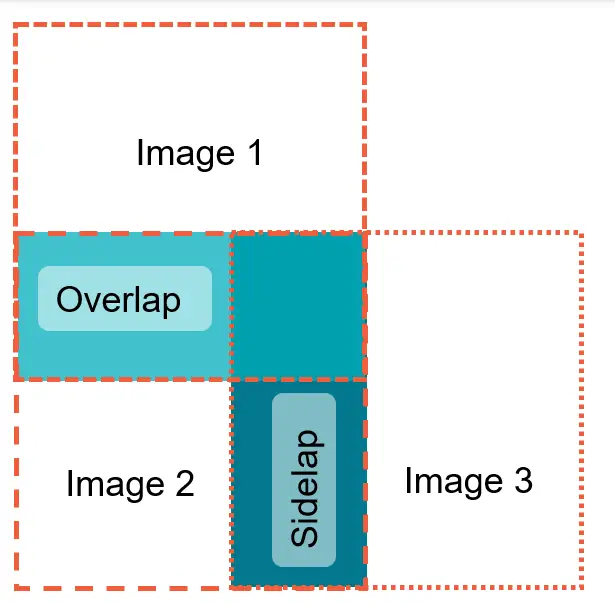 Visual representation of image overlap and sidetap.