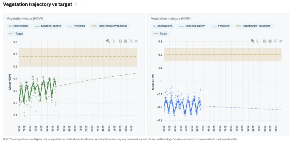 Vegetation NDVI and NDMI trends against targets